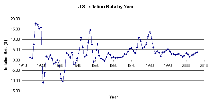 US-Inflation-by-year