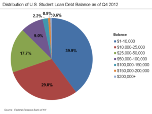 Student Loan Debt Chart